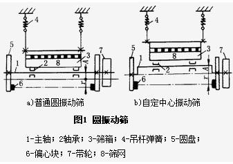 詳解圓振篩的構(gòu)造及組成原理都有什么？